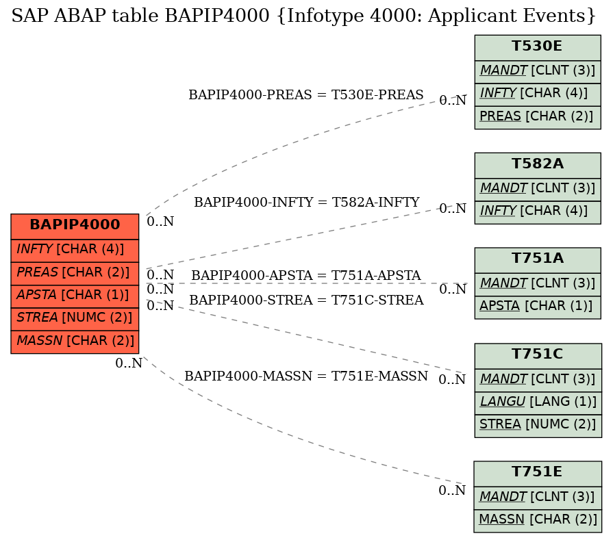 E-R Diagram for table BAPIP4000 (Infotype 4000: Applicant Events)