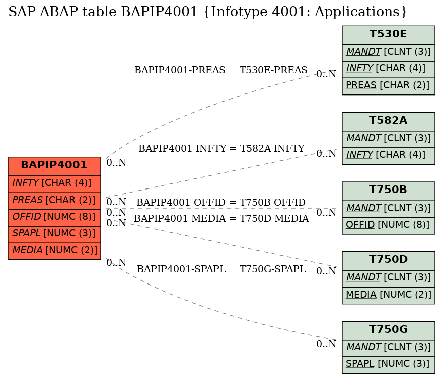 E-R Diagram for table BAPIP4001 (Infotype 4001: Applications)