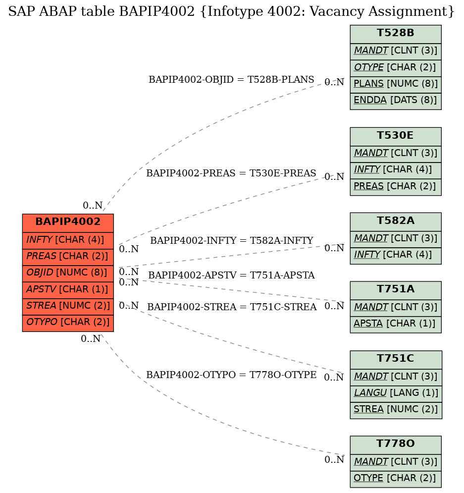 E-R Diagram for table BAPIP4002 (Infotype 4002: Vacancy Assignment)