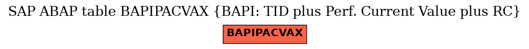 E-R Diagram for table BAPIPACVAX (BAPI: TID plus Perf. Current Value plus RC)