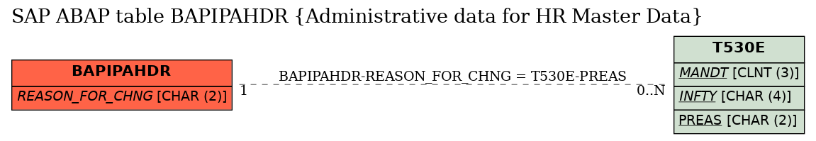 E-R Diagram for table BAPIPAHDR (Administrative data for HR Master Data)