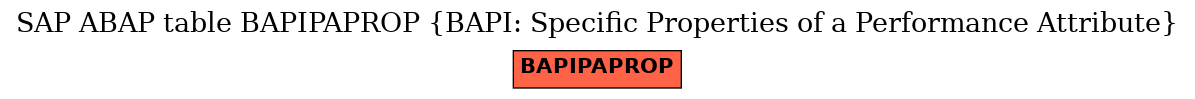 E-R Diagram for table BAPIPAPROP (BAPI: Specific Properties of a Performance Attribute)