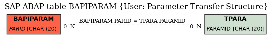 E-R Diagram for table BAPIPARAM (User: Parameter Transfer Structure)