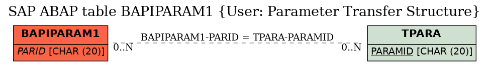 E-R Diagram for table BAPIPARAM1 (User: Parameter Transfer Structure)