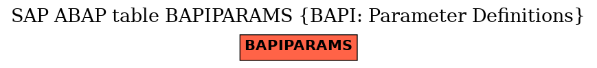 E-R Diagram for table BAPIPARAMS (BAPI: Parameter Definitions)