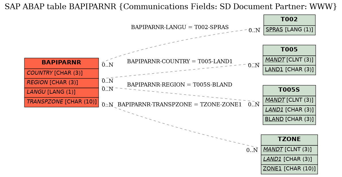 E-R Diagram for table BAPIPARNR (Communications Fields: SD Document Partner: WWW)