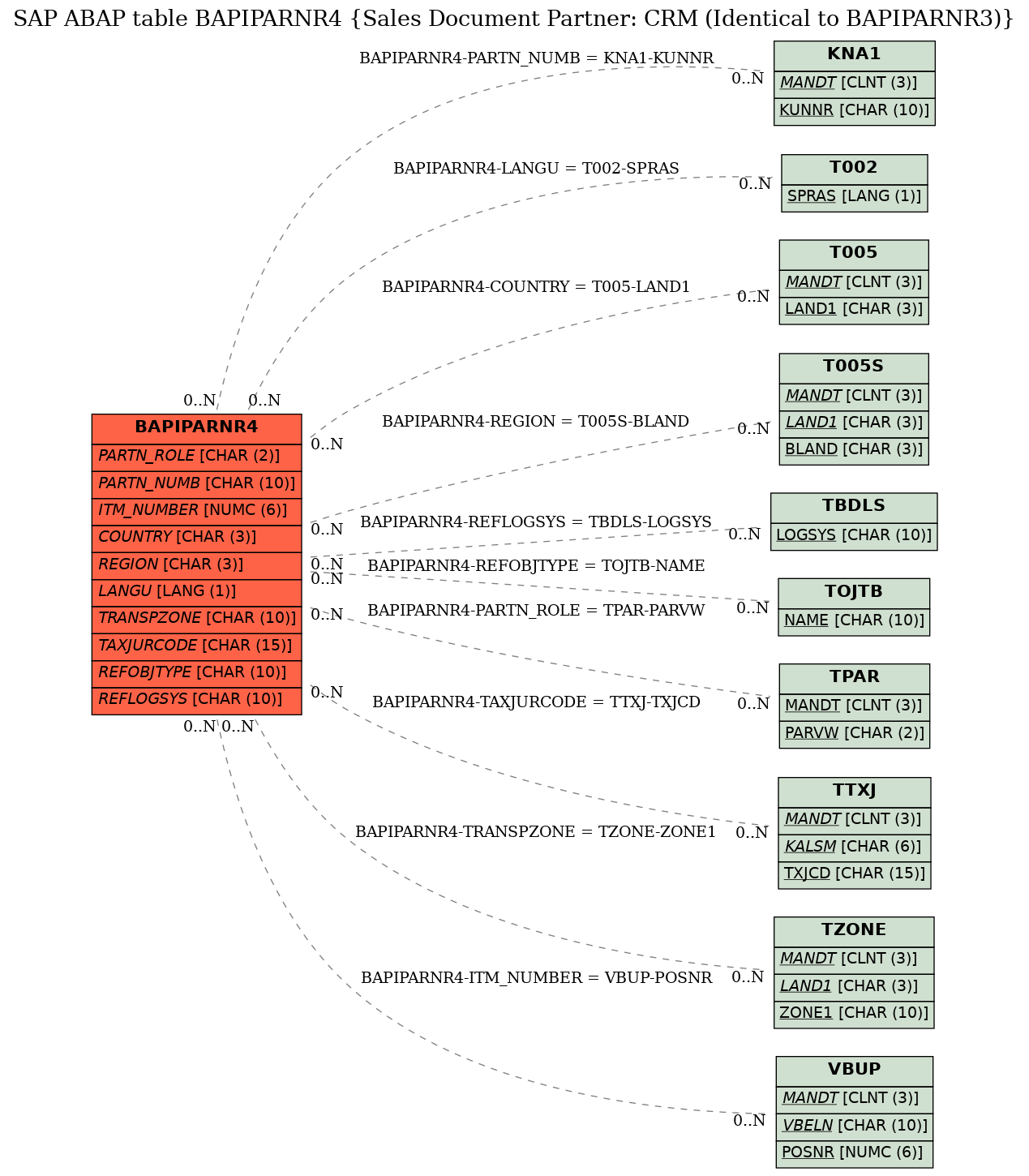 E-R Diagram for table BAPIPARNR4 (Sales Document Partner: CRM (Identical to BAPIPARNR3))