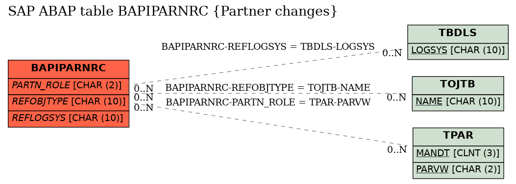 E-R Diagram for table BAPIPARNRC (Partner changes)