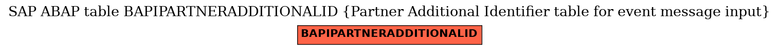 E-R Diagram for table BAPIPARTNERADDITIONALID (Partner Additional Identifier table for event message input)