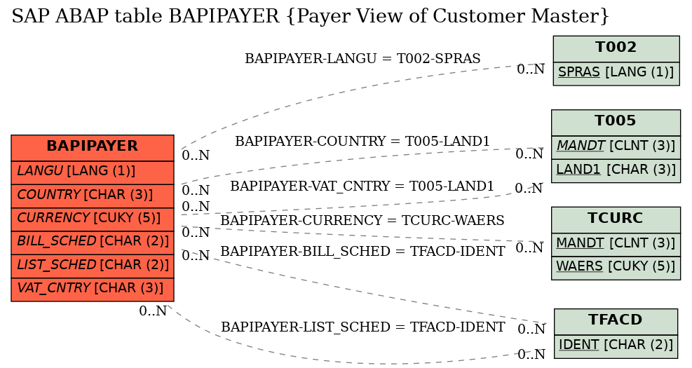 E-R Diagram for table BAPIPAYER (Payer View of Customer Master)