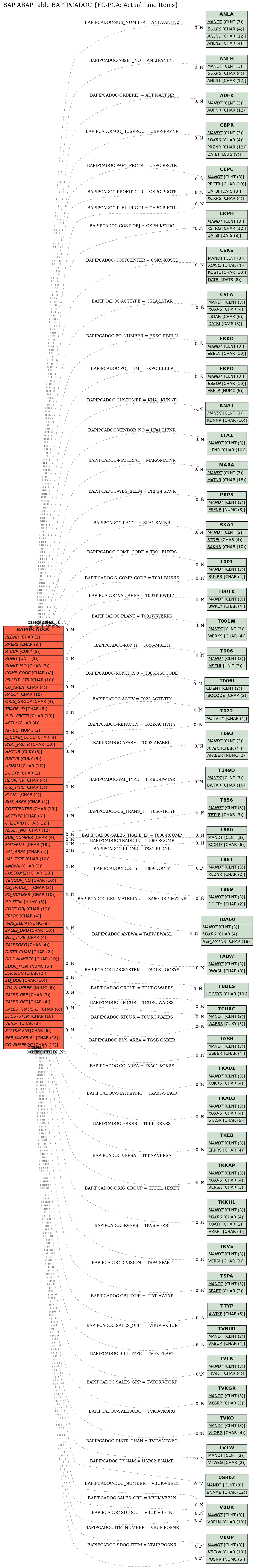 E-R Diagram for table BAPIPCADOC (EC-PCA: Actual Line Items)