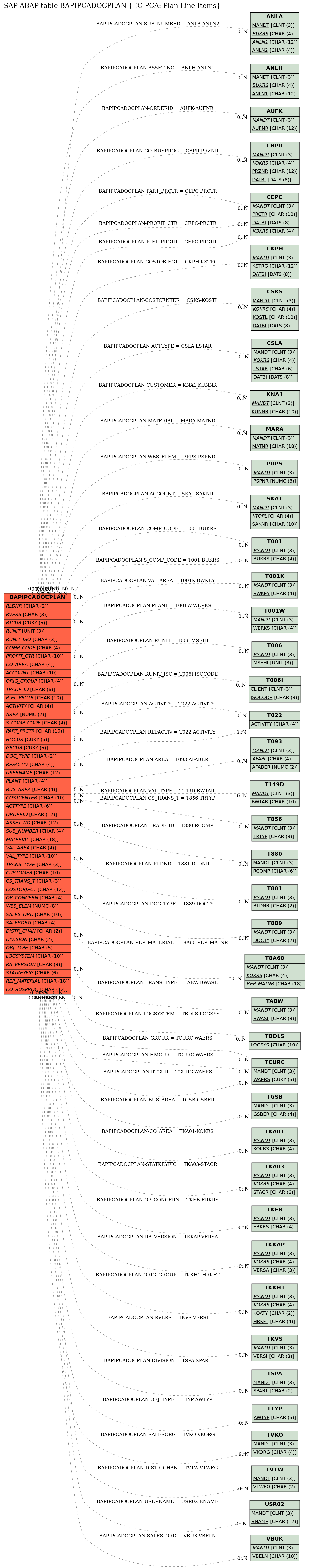 E-R Diagram for table BAPIPCADOCPLAN (EC-PCA: Plan Line Items)