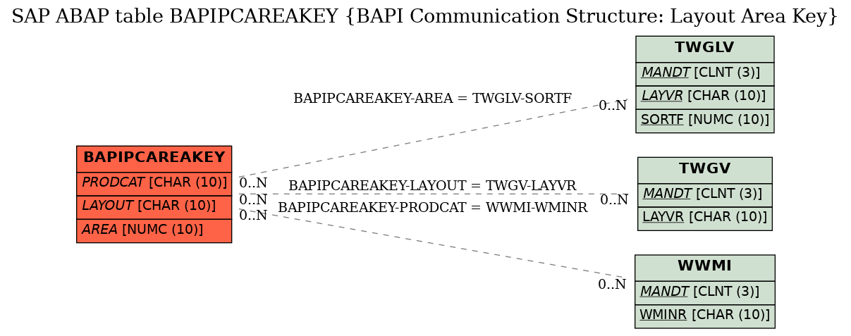 E-R Diagram for table BAPIPCAREAKEY (BAPI Communication Structure: Layout Area Key)