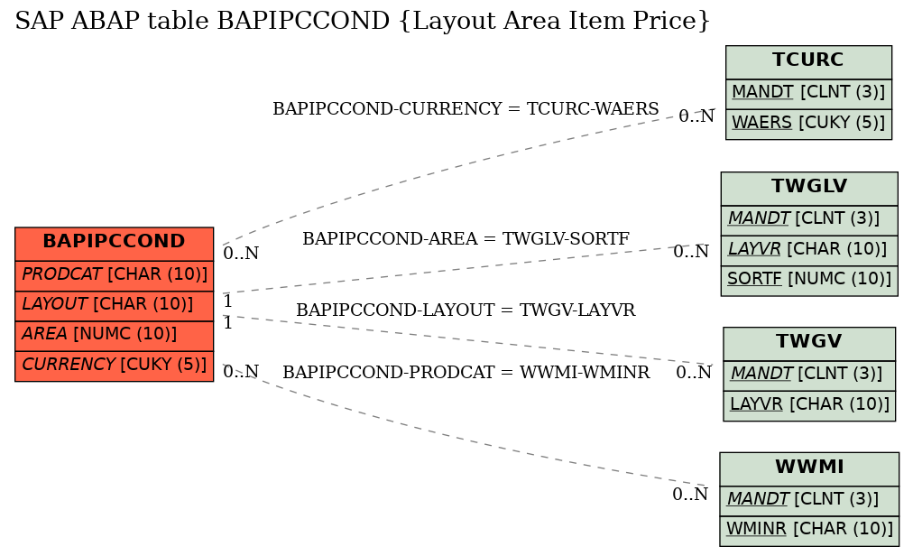 E-R Diagram for table BAPIPCCOND (Layout Area Item Price)