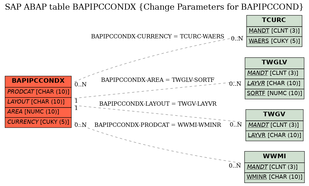 E-R Diagram for table BAPIPCCONDX (Change Parameters for BAPIPCCOND)