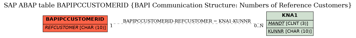 E-R Diagram for table BAPIPCCUSTOMERID (BAPI Communication Structure: Numbers of Reference Customers)