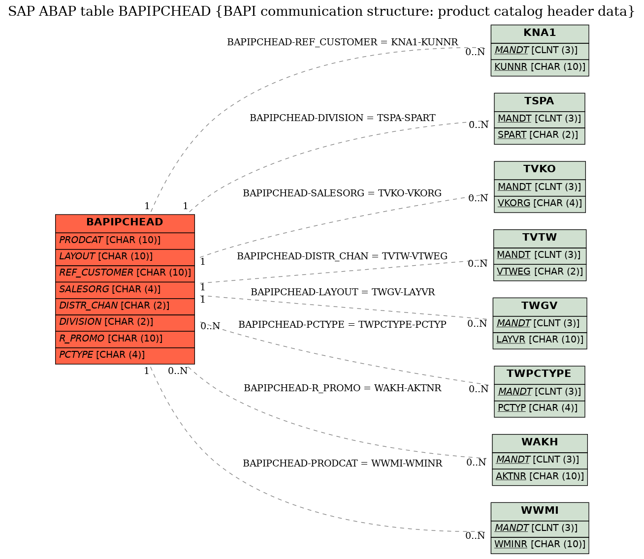 E-R Diagram for table BAPIPCHEAD (BAPI communication structure: product catalog header data)