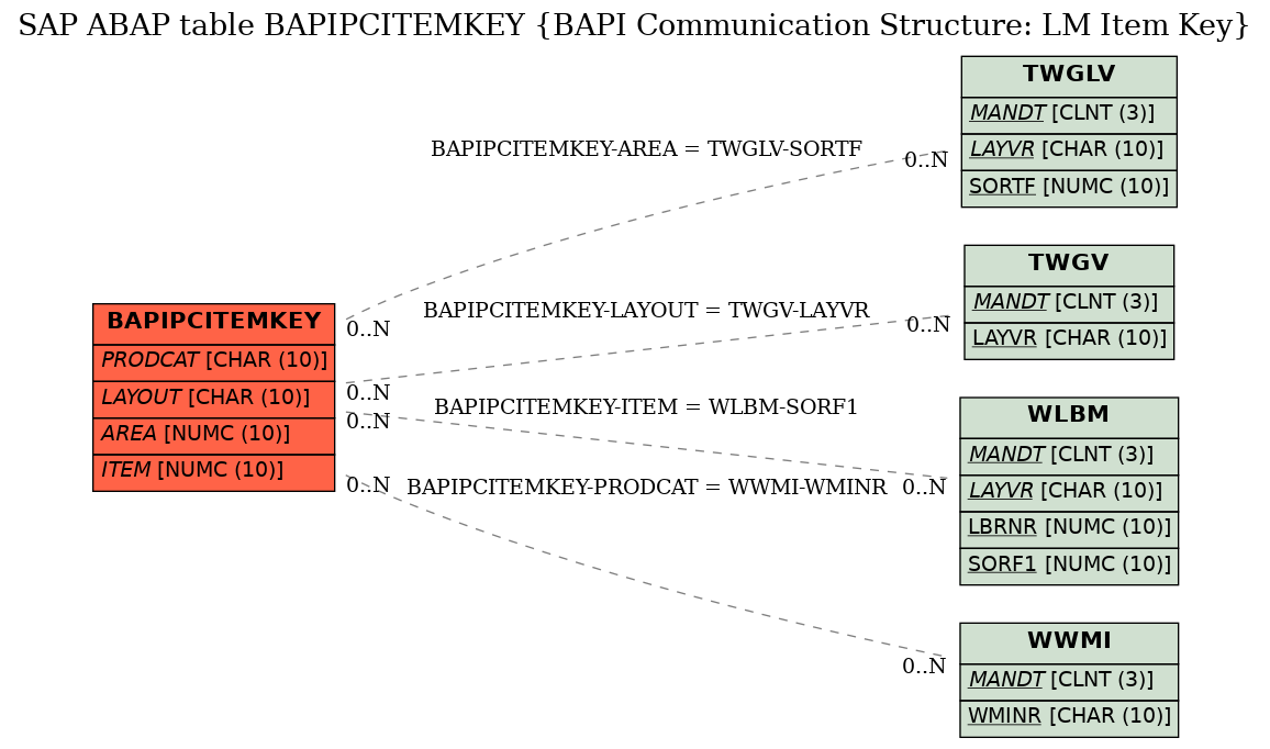 E-R Diagram for table BAPIPCITEMKEY (BAPI Communication Structure: LM Item Key)