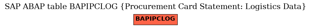 E-R Diagram for table BAPIPCLOG (Procurement Card Statement: Logistics Data)