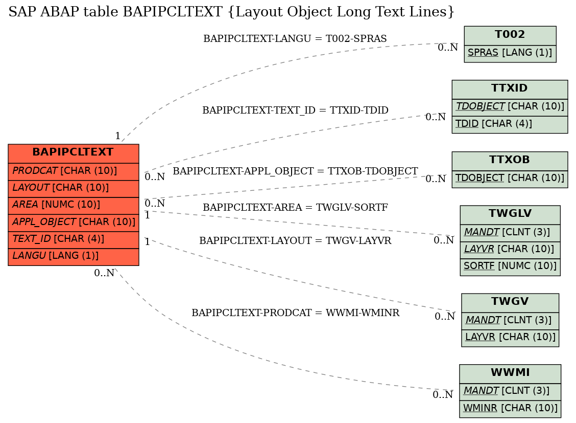 E-R Diagram for table BAPIPCLTEXT (Layout Object Long Text Lines)