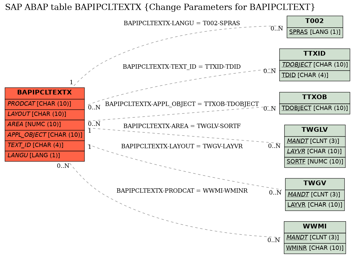 E-R Diagram for table BAPIPCLTEXTX (Change Parameters for BAPIPCLTEXT)