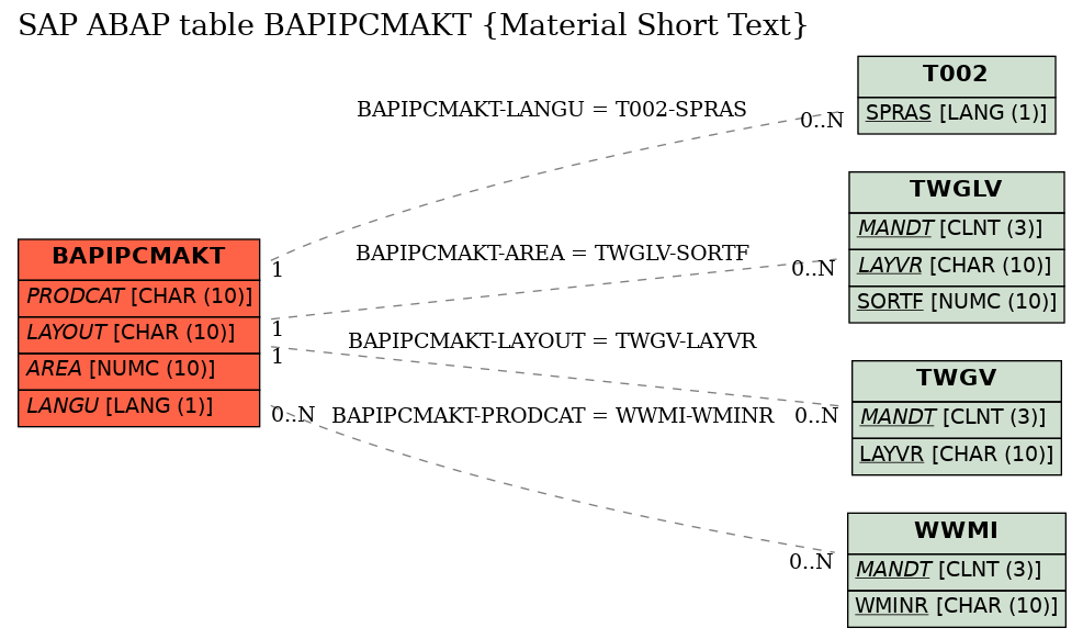 E-R Diagram for table BAPIPCMAKT (Material Short Text)