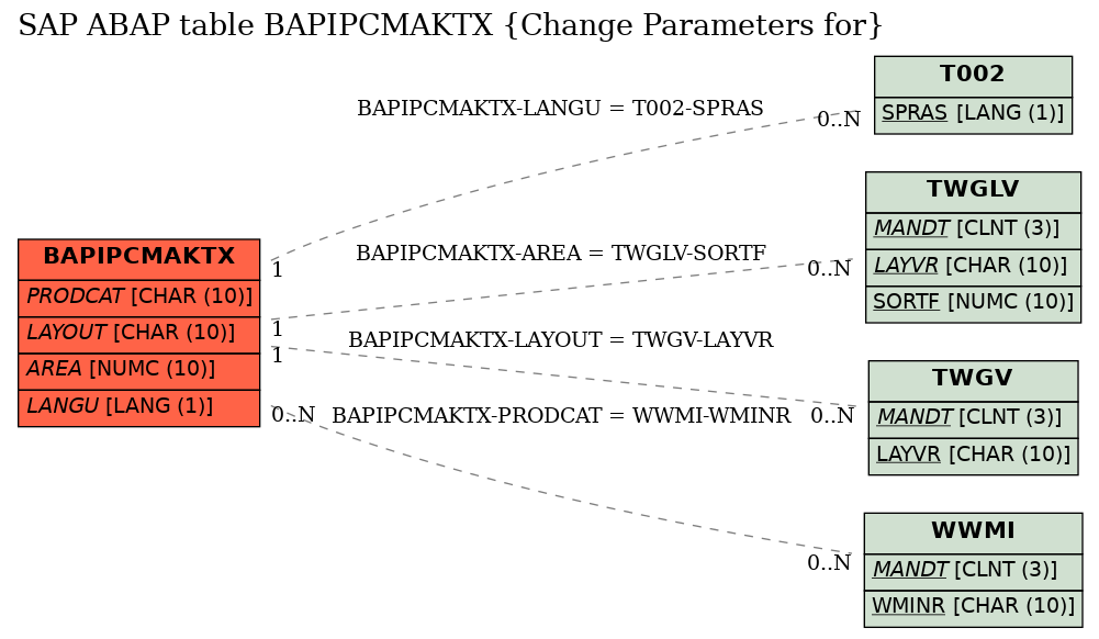 E-R Diagram for table BAPIPCMAKTX (Change Parameters for)