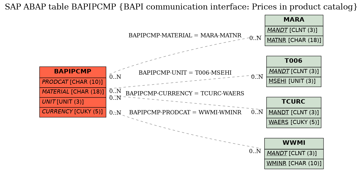 E-R Diagram for table BAPIPCMP (BAPI communication interface: Prices in product catalog)