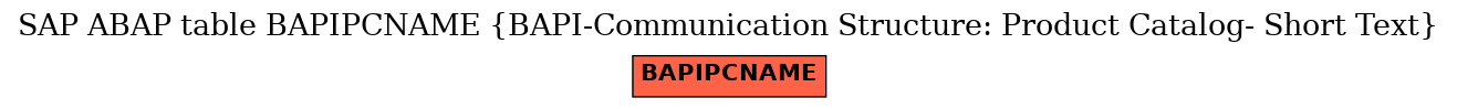 E-R Diagram for table BAPIPCNAME (BAPI-Communication Structure: Product Catalog- Short Text)