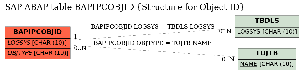 E-R Diagram for table BAPIPCOBJID (Structure for Object ID)