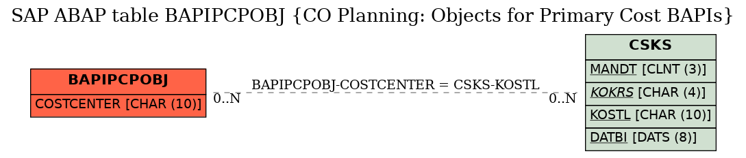 E-R Diagram for table BAPIPCPOBJ (CO Planning: Objects for Primary Cost BAPIs)