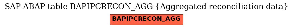 E-R Diagram for table BAPIPCRECON_AGG (Aggregated reconciliation data)