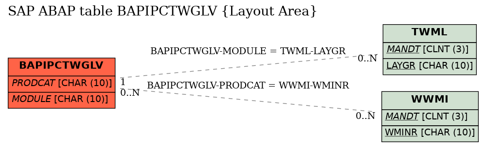 E-R Diagram for table BAPIPCTWGLV (Layout Area)