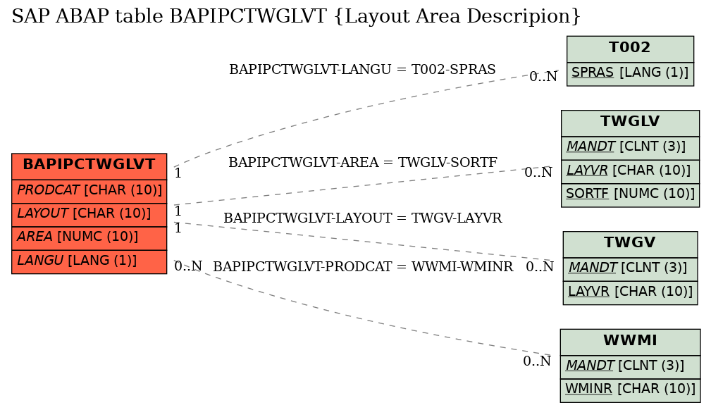 E-R Diagram for table BAPIPCTWGLVT (Layout Area Descripion)