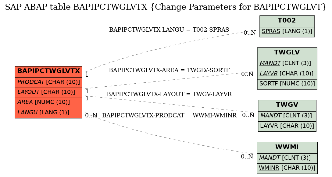 E-R Diagram for table BAPIPCTWGLVTX (Change Parameters for BAPIPCTWGLVT)