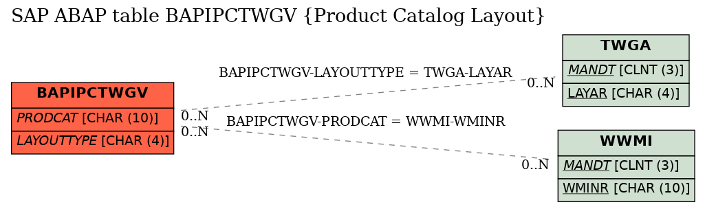 E-R Diagram for table BAPIPCTWGV (Product Catalog Layout)