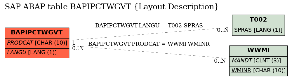 E-R Diagram for table BAPIPCTWGVT (Layout Description)