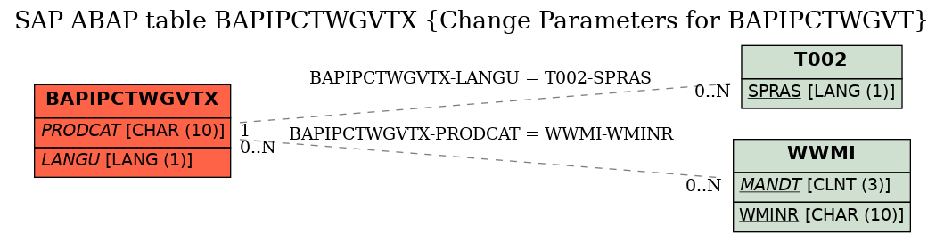 E-R Diagram for table BAPIPCTWGVTX (Change Parameters for BAPIPCTWGVT)