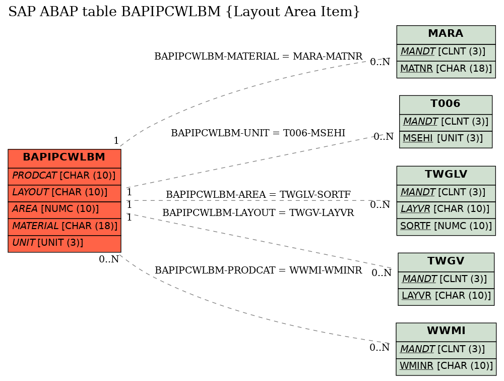 E-R Diagram for table BAPIPCWLBM (Layout Area Item)