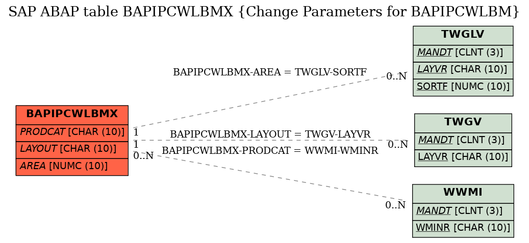 E-R Diagram for table BAPIPCWLBMX (Change Parameters for BAPIPCWLBM)