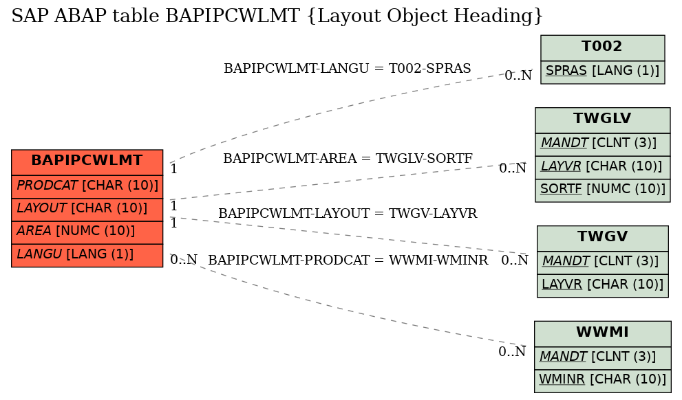 E-R Diagram for table BAPIPCWLMT (Layout Object Heading)