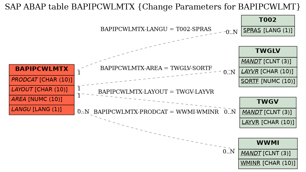 E-R Diagram for table BAPIPCWLMTX (Change Parameters for BAPIPCWLMT)