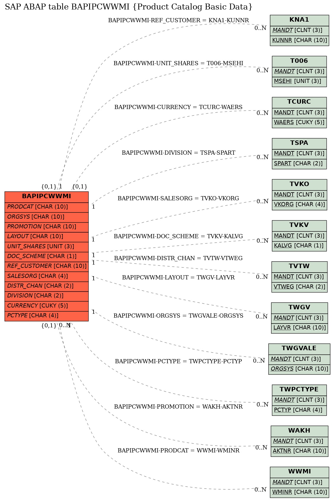 E-R Diagram for table BAPIPCWWMI (Product Catalog Basic Data)