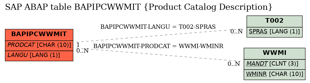 E-R Diagram for table BAPIPCWWMIT (Product Catalog Description)