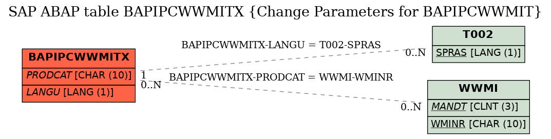 E-R Diagram for table BAPIPCWWMITX (Change Parameters for BAPIPCWWMIT)