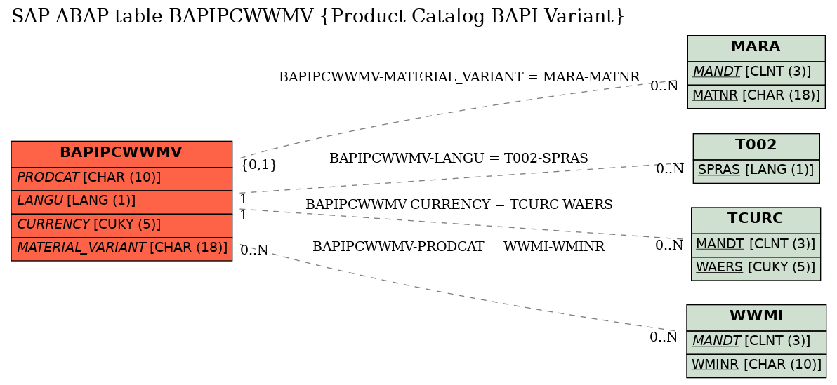 E-R Diagram for table BAPIPCWWMV (Product Catalog BAPI Variant)