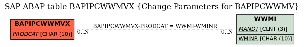 E-R Diagram for table BAPIPCWWMVX (Change Parameters for BAPIPCWWMV)