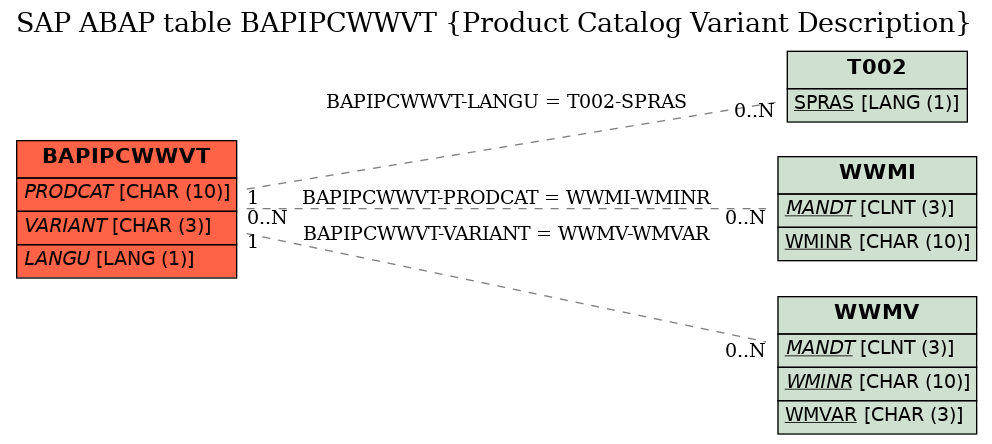 E-R Diagram for table BAPIPCWWVT (Product Catalog Variant Description)