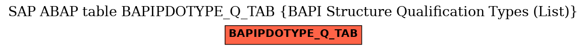 E-R Diagram for table BAPIPDOTYPE_Q_TAB (BAPI Structure Qualification Types (List))