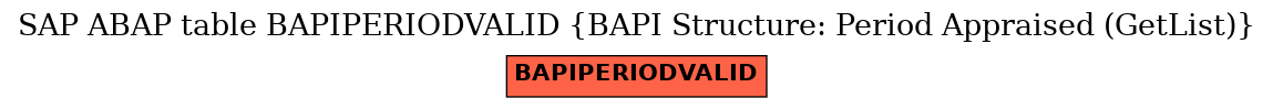 E-R Diagram for table BAPIPERIODVALID (BAPI Structure: Period Appraised (GetList))